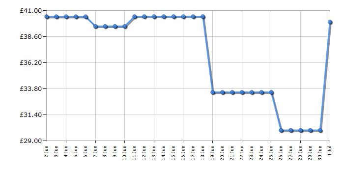 Cheapest price history chart for the Cuisinart CPT780U