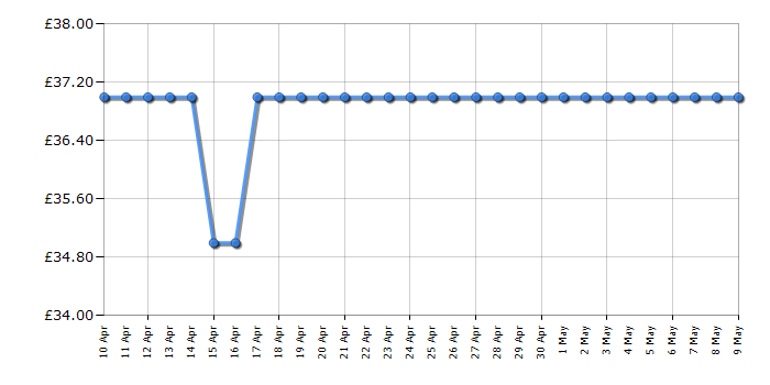 Cheapest price history chart for the Cuisinart CPT780WU