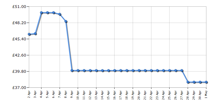 Cheapest price history chart for the Cuisinart ECH4U