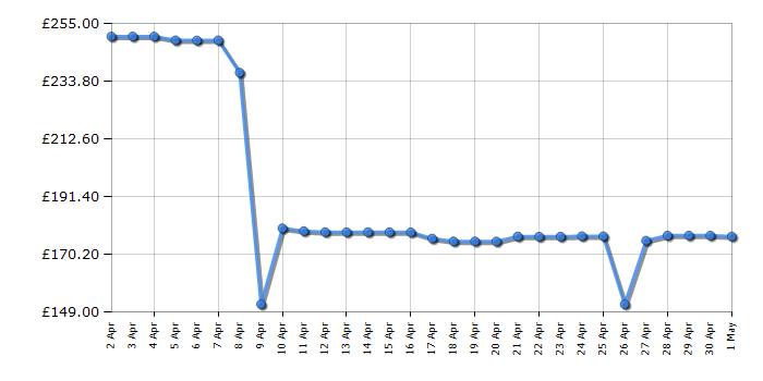 Cheapest price history chart for the Cuisinart FP1300SU