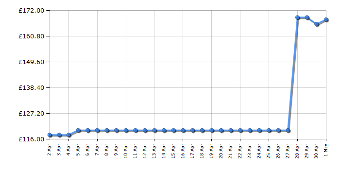 Cheapest price history chart for the Cuisinart FP1300U