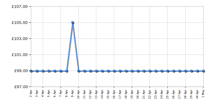 Cheapest price history chart for the Cuisinart FP8SU