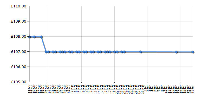 Cheapest price history chart for the Cuisinart FP8U