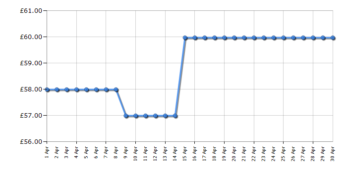 Cheapest price history chart for the Cuisinart GR47BU Griddle & Grill