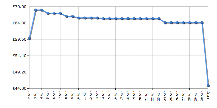 Cheapest price history chart for the Cuisinart GRMC3U Cook In