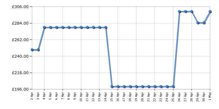 Cheapest price history chart for the Cuisinart Ice Cream Maker ICE100BCU