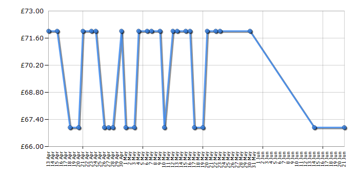 Cheapest price history chart for the Cuisinart ICE30BCU