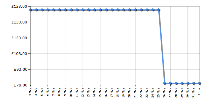 Cheapest price history chart for the Cuisinart RHB100U