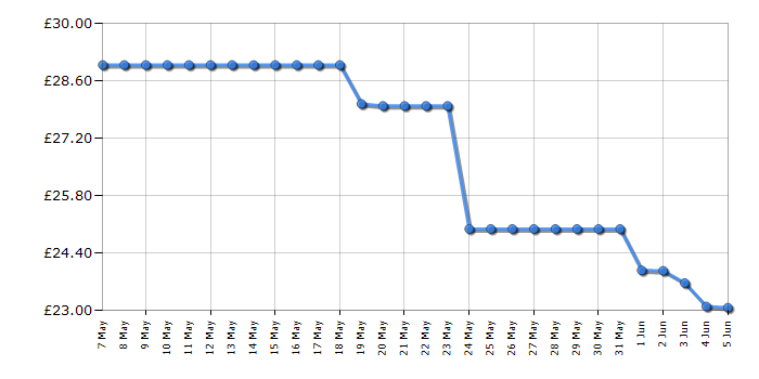 Cheapest price history chart for the Cuisinart RPB100U