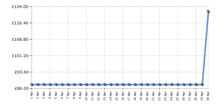 Cheapest price history chart for the Cuisinart TOA60U