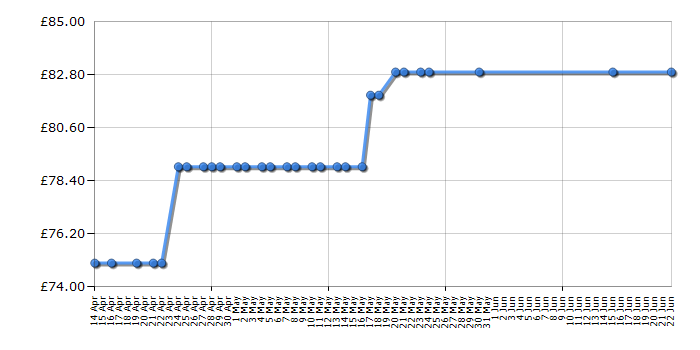 Cheapest price history chart for the Daewoo KOR3000DSLR