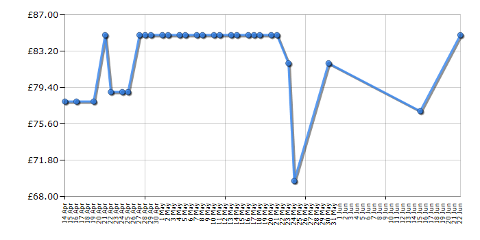 Cheapest price history chart for the Daewoo KOR6M1RDSLR