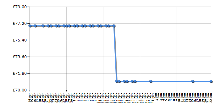 Cheapest price history chart for the Daewoo KOR6M1RDWR