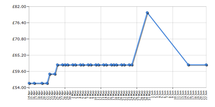 Cheapest price history chart for the Daewoo KOR6N7RSR