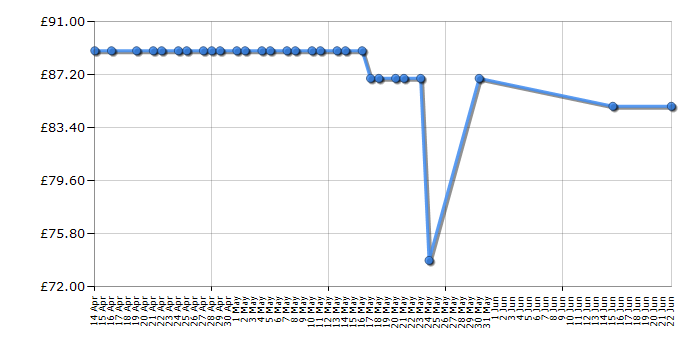 Cheapest price history chart for the Daewoo KOR8A9RDR