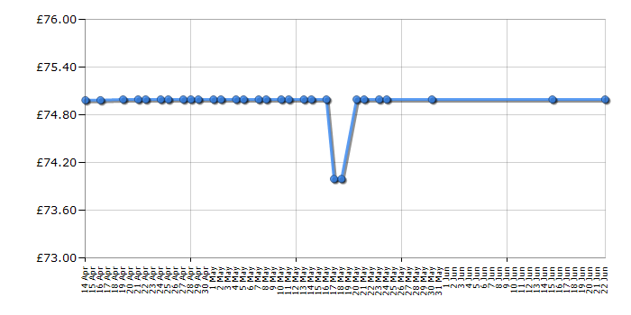 Cheapest price history chart for the Daewoo KOR9GPBR