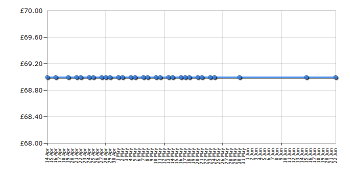 Cheapest price history chart for the Daewoo KOR9LBKBLR