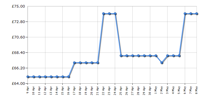 Cheapest price history chart for the Daewoo SDA1032AZ