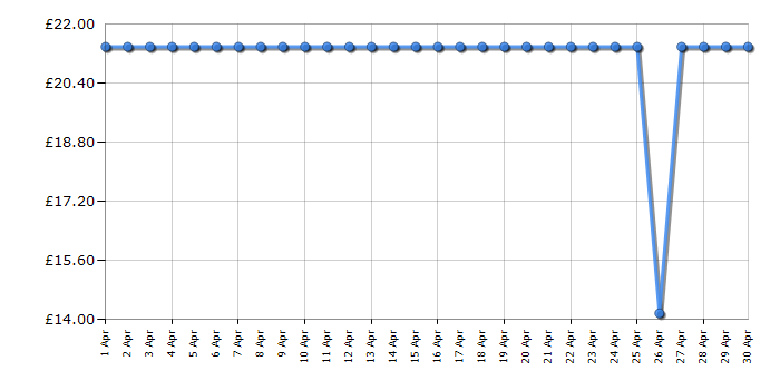 Cheapest price history chart for the Daewoo SDA1574