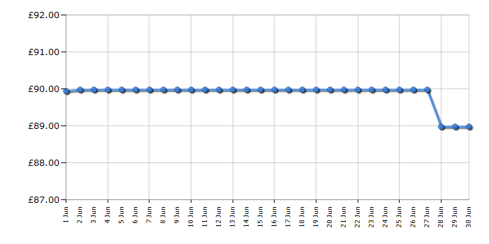 Cheapest price history chart for the Daewoo SDA1655