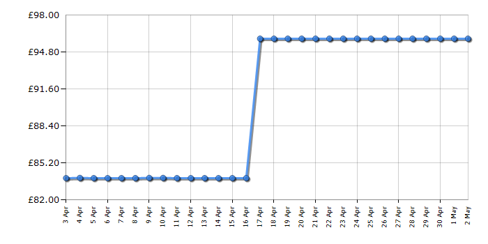 Cheapest price history chart for the Daewoo SDA2310