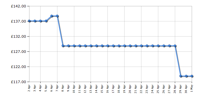 Cheapest price history chart for the Daniel Wellington 0109DW