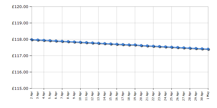 Cheapest price history chart for the Daniel Wellington 0207DW