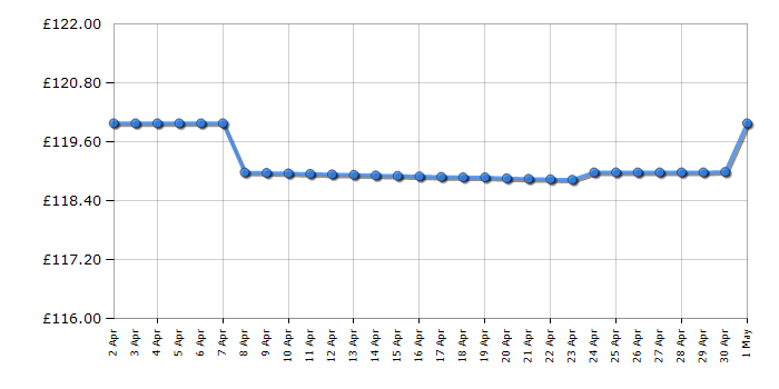 Cheapest price history chart for the Daniel Wellington 0608DW
