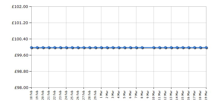 Cheapest price history chart for the Daniel Wellington 1100DW