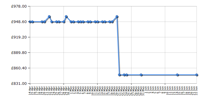 Cheapest price history chart for the De Dietrich DKC7340G