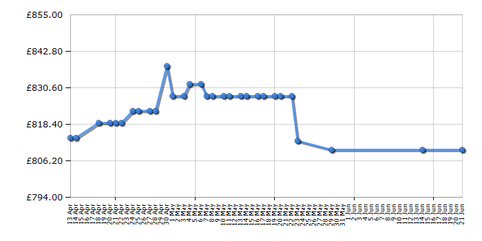 Cheapest price history chart for the De Dietrich DKC7340X