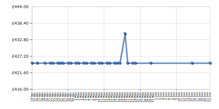 Cheapest price history chart for the De Dietrich DME7121A