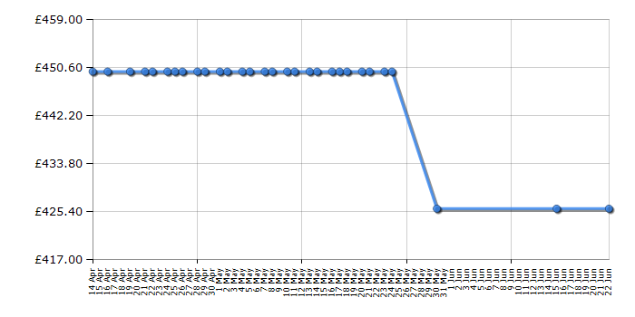 Cheapest price history chart for the De Dietrich DME7121X