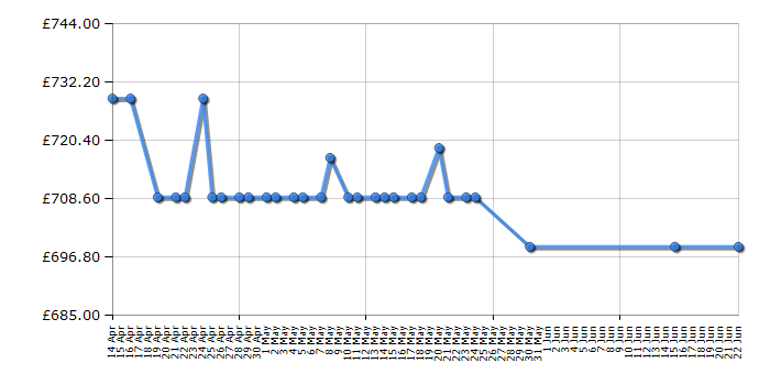 Cheapest price history chart for the De Dietrich DOC7360X