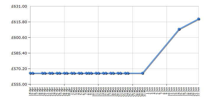 Cheapest price history chart for the De Dietrich DOP7200BM