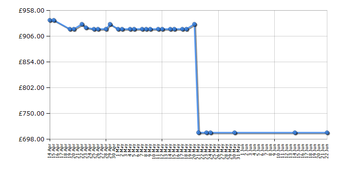 Cheapest price history chart for the De Dietrich DOP7350G