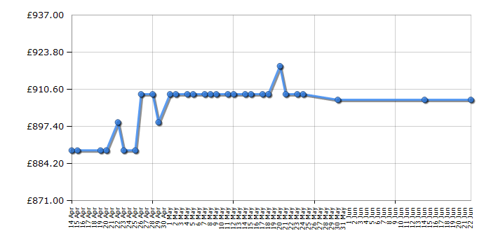 Cheapest price history chart for the De Dietrich DOP7350W