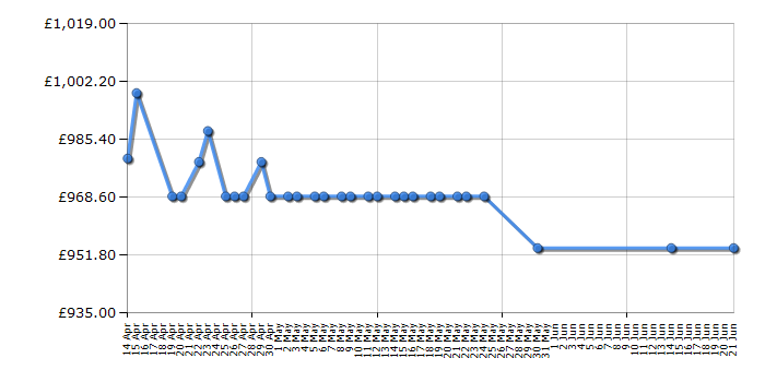 Cheapest price history chart for the De Dietrich DOP7574X