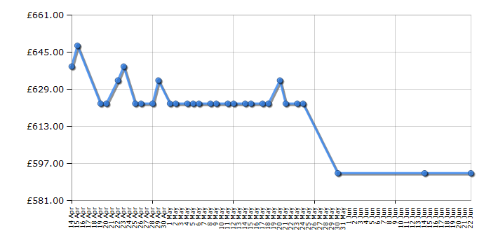 Cheapest price history chart for the De Dietrich DPE7729XF