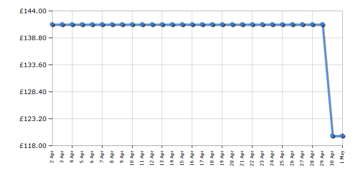 Cheapest price history chart for the Dell P2222H