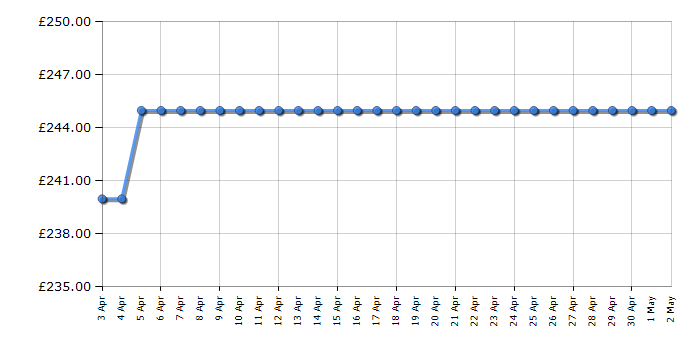 Cheapest price history chart for the Dell P2418HT