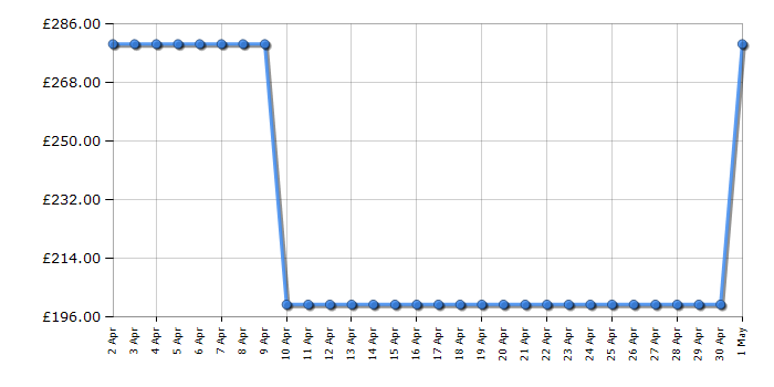 Cheapest price history chart for the Dell P2419H