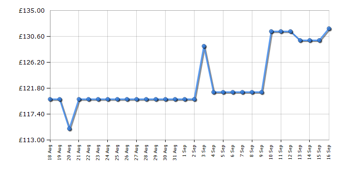 Cheapest price history chart for the Dell P2425H