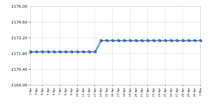 Cheapest price history chart for the Dell P2722H