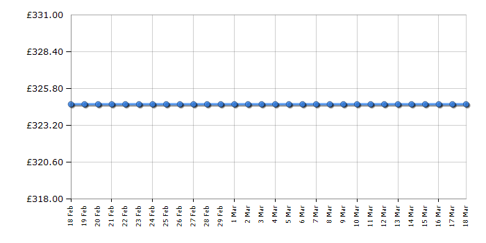 Cheapest price history chart for the Dell S2718H