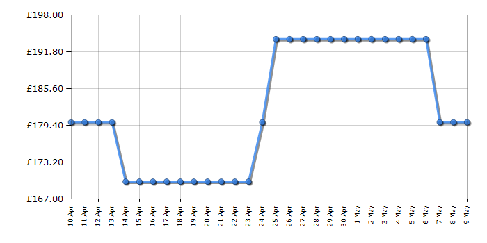 Cheapest price history chart for the Dell S2721H