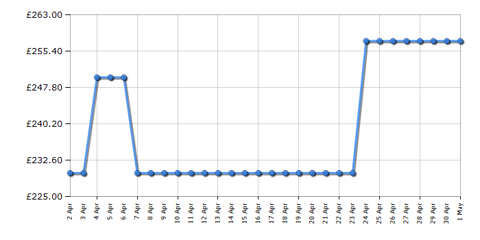 Cheapest price history chart for the Dell S2721HGF