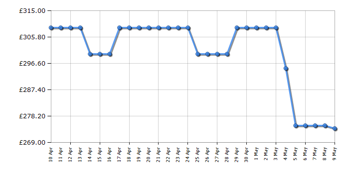 Cheapest price history chart for the Dell S2721QS