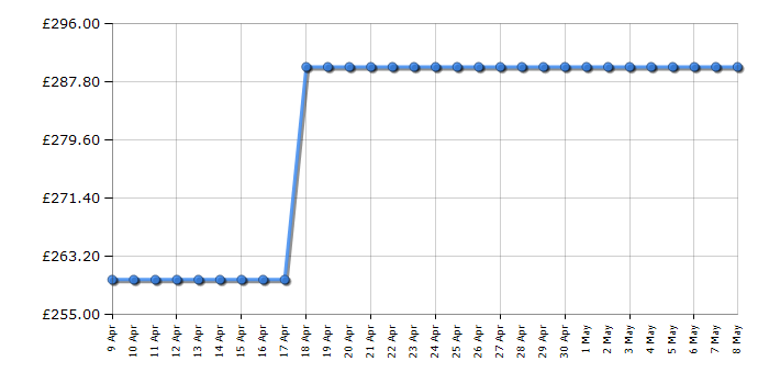 Cheapest price history chart for the Dell S2723HC