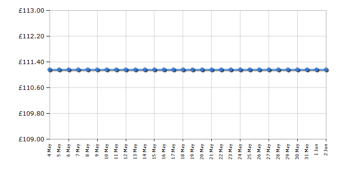 Cheapest price history chart for the Dell SE2222H